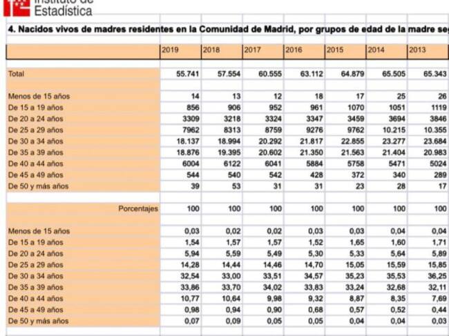 Datos de nacidos de madres residentes en Madrid por franjas de edad