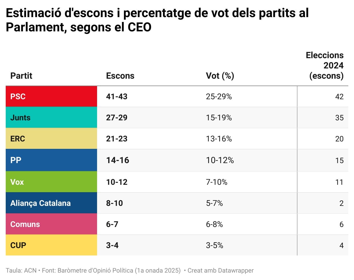 Estimación de escaños y porcentaje de votos de los partidos en el Parlament, según el CIS catalán